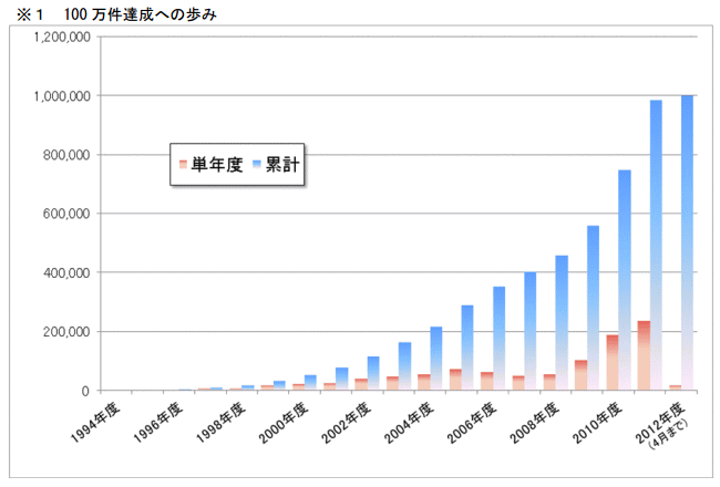 �Z��p���z�����d�p�l���̐ݒu����100������˔j